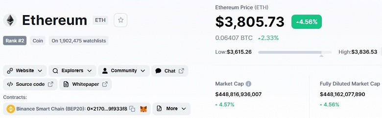 Bitcoin на пути к майским максимумам. Главная криптовалюта мира подорожала до 59&nbsp;000 долларов, Ethereum дорожает до 3800 долларов